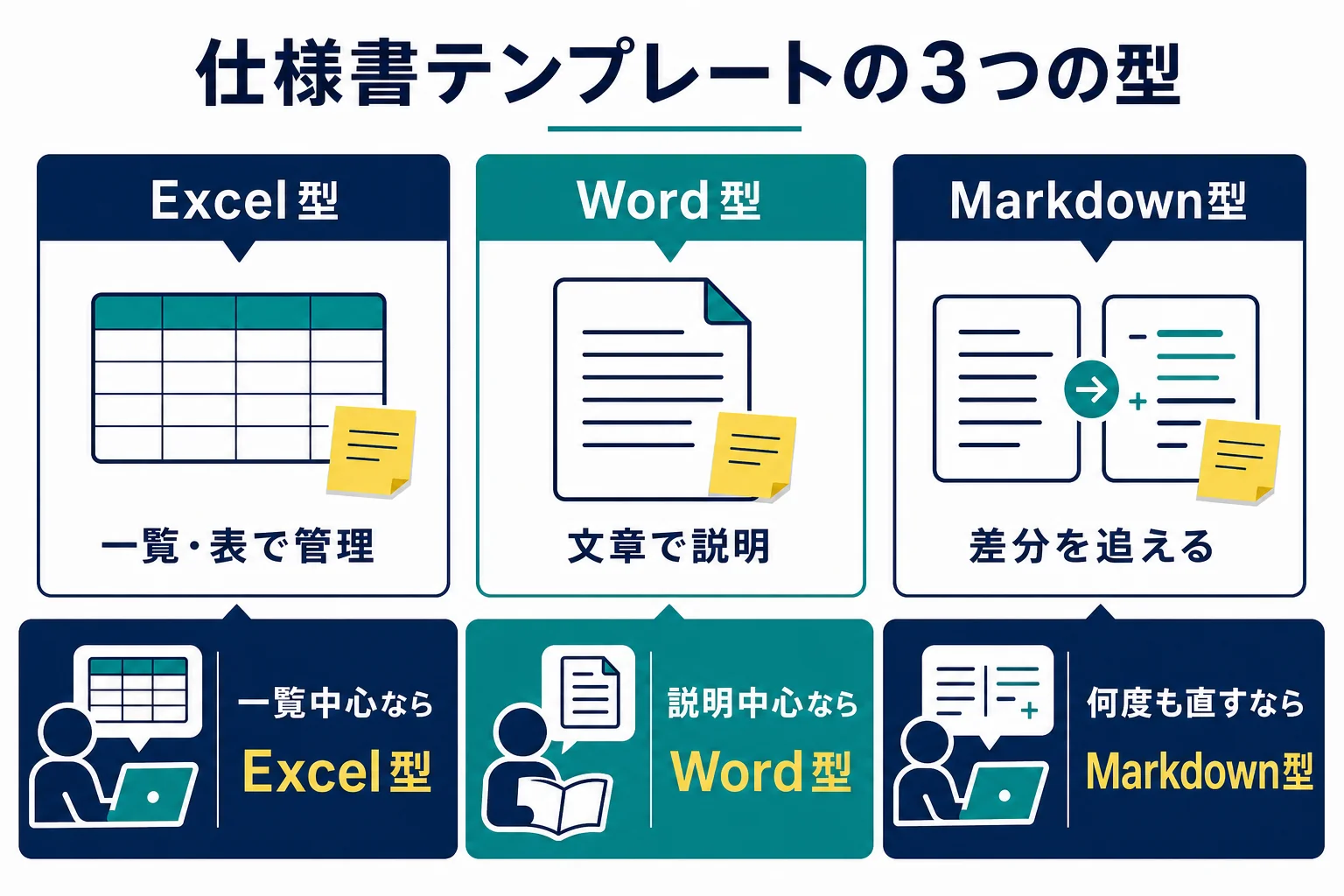 仕様書のテンプレートをExcel型・Word型・Markdown型に分け、それぞれに向く仕様書と使い方を並べた図解
