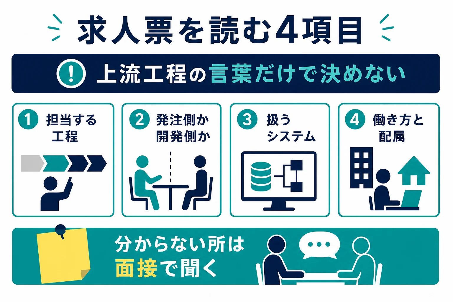 求人票の仕事内容を担当する工程・発注側か開発側か・扱うシステム・働き方の4項目で読むチェック表の図解