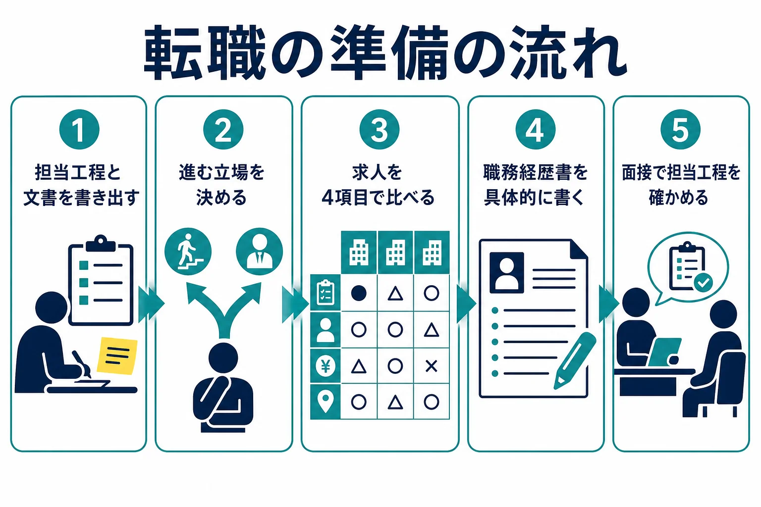 要件定義・設計の経験を活かす転職の準備の流れを示した図解