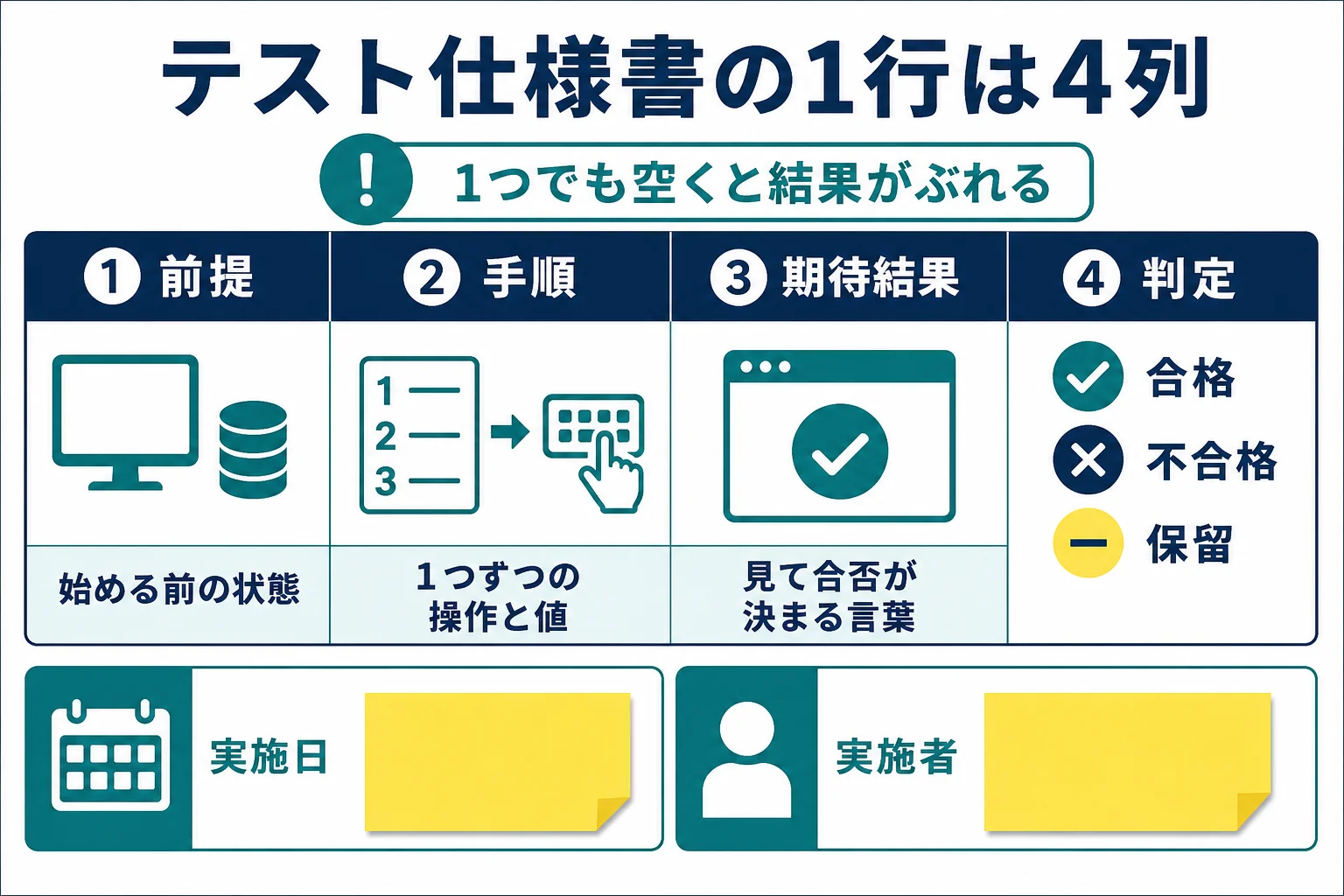 テスト仕様書の1行を前提・手順・期待結果・判定の4列で書く記入表の図解