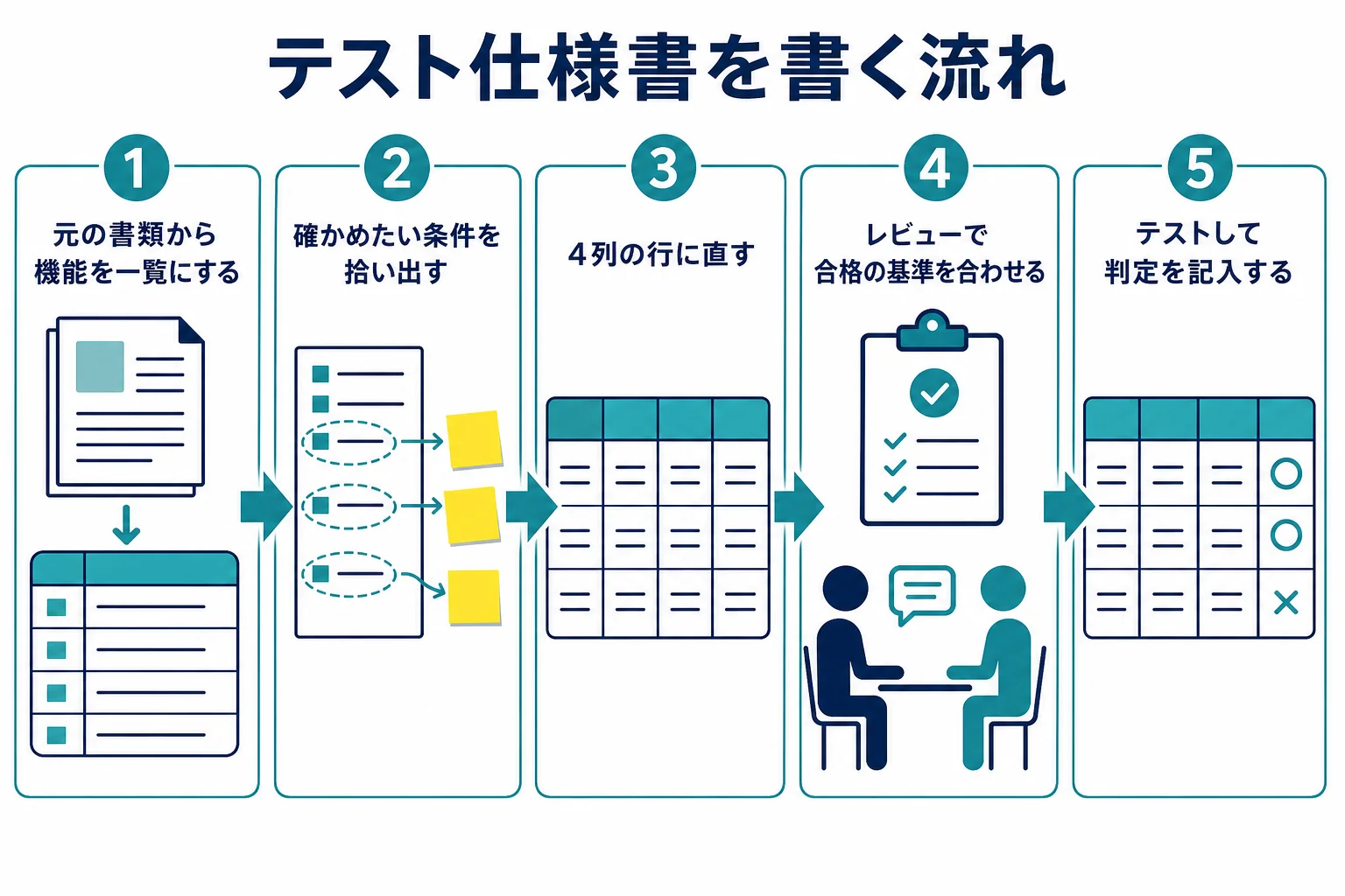 テスト仕様書を元の書類から作り始めてテスト結果を記入するまでの流れを示した図解