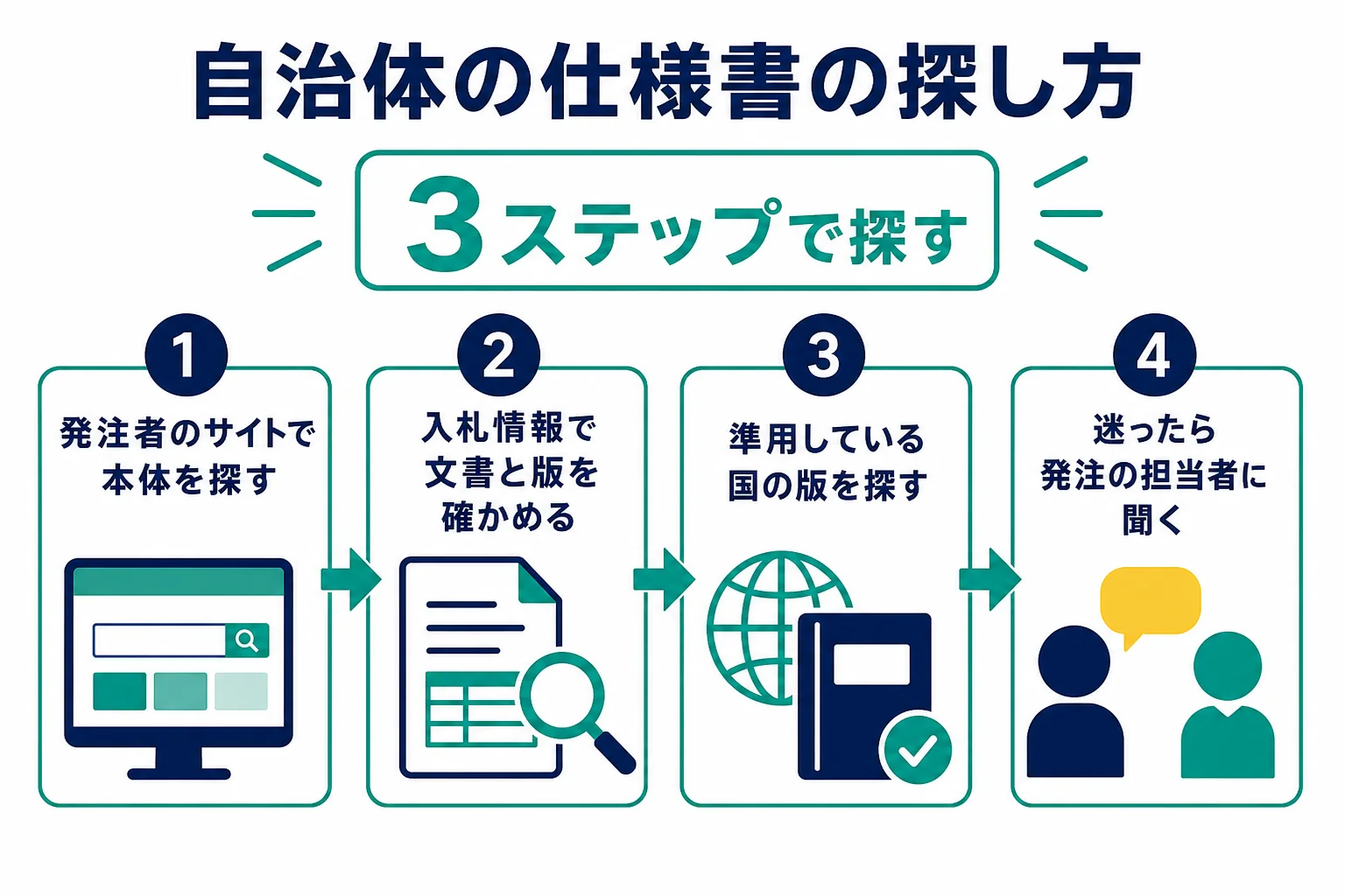 県や市町村の共通仕様書を発注者のサイト、入札情報、準用している国の版の3ステップで探す流れの図解