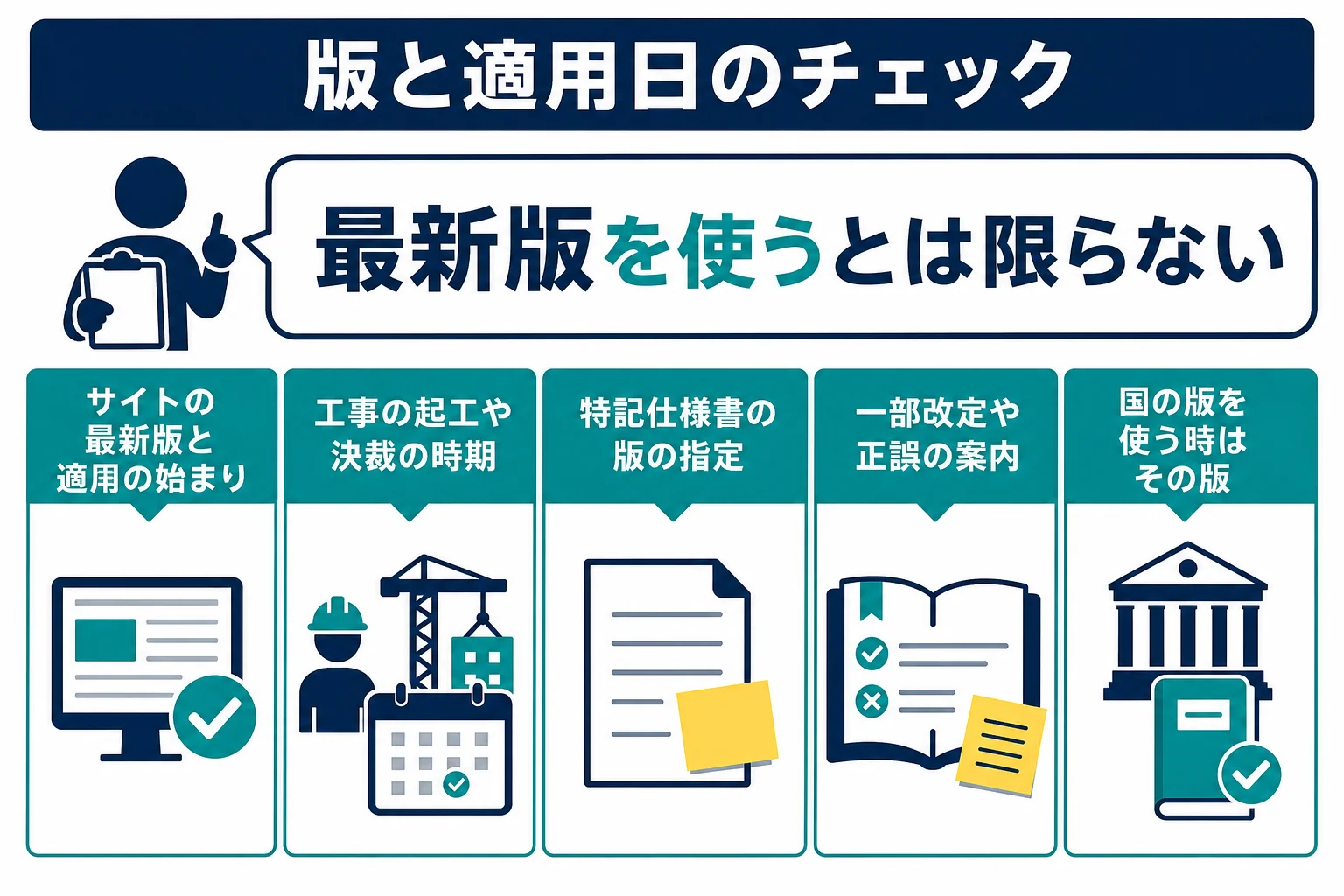 県の共通仕様書の版と適用日を、サイトの掲載、特記仕様書の指定、起工や決裁の日で見比べる時のチェック図解