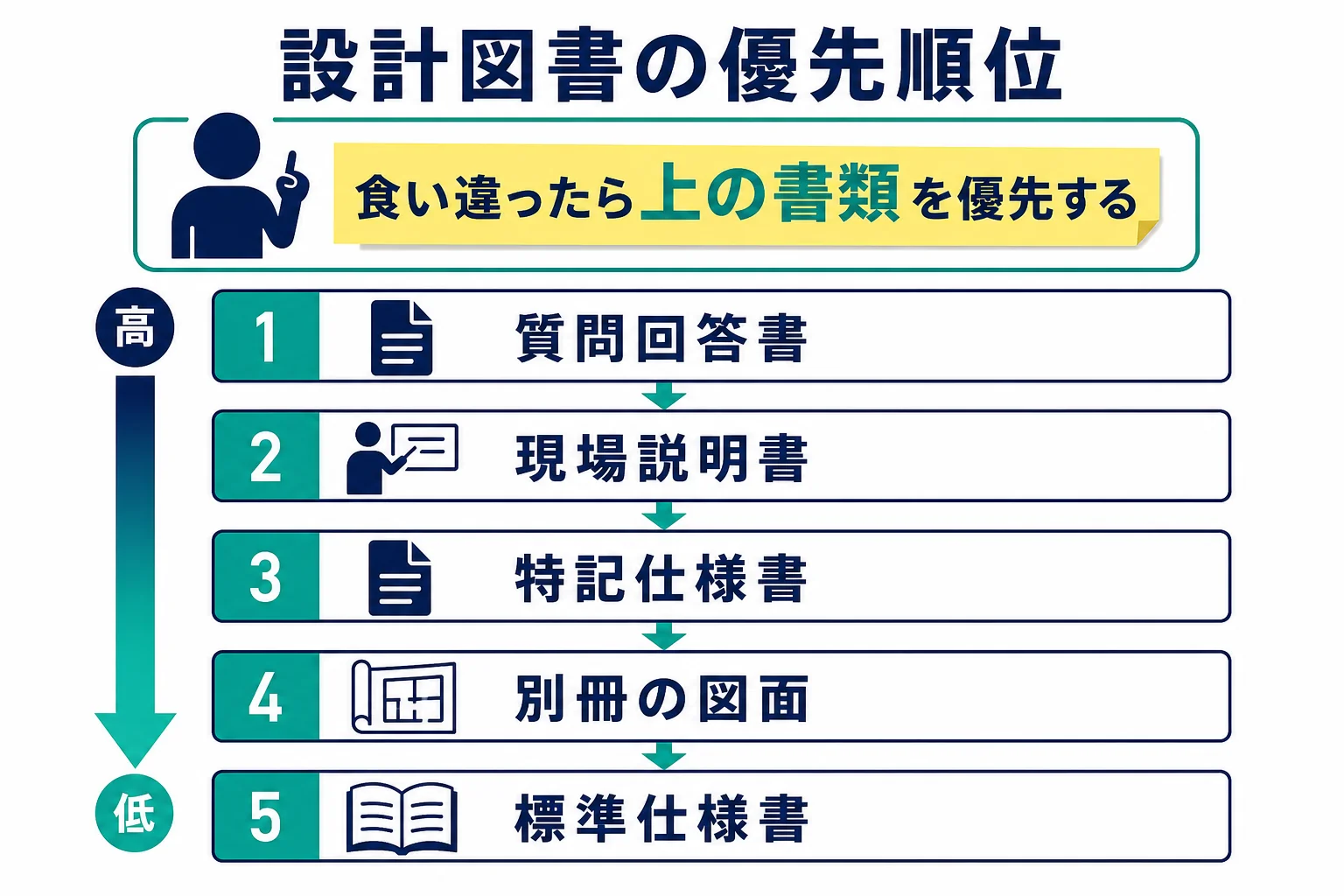 設計図書の優先順位を質問回答書・現場説明書・特記仕様書・図面・標準仕様書の順に並べた図解