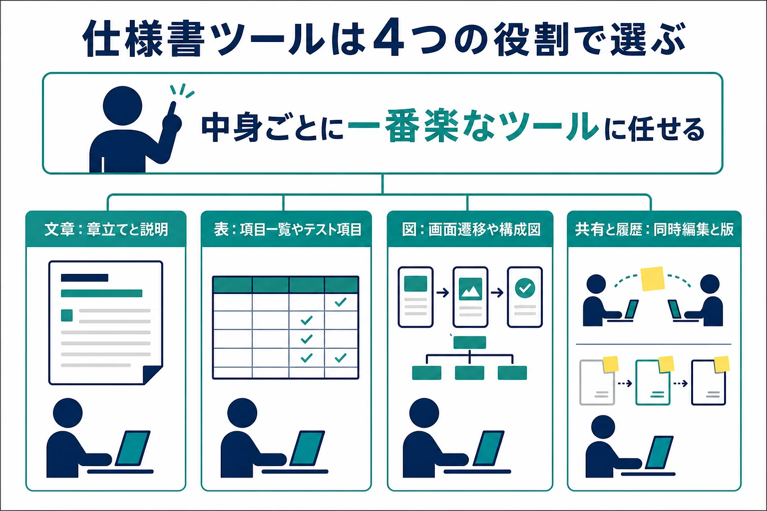 仕様書の作成ツールを文章・表・図・共有と履歴の4つの役割に分けて選ぶ考え方の図解