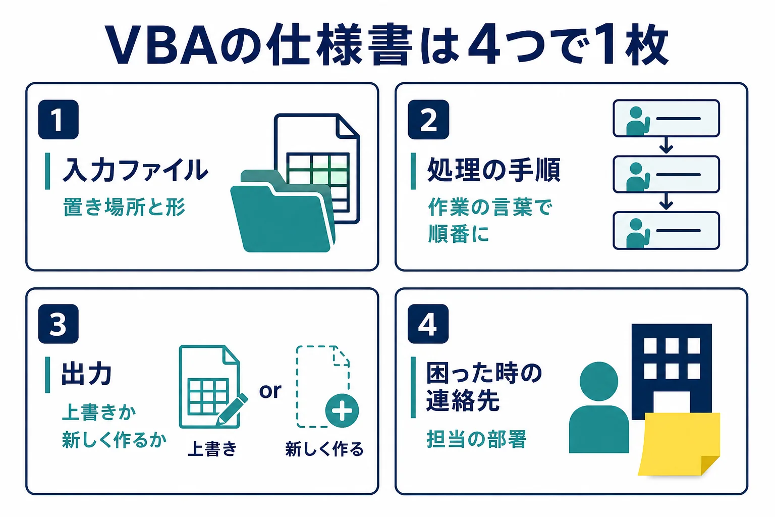 VBAの業務ツールの仕様を入力ファイル・処理の手順・出力・困った時の連絡先の4つで1枚にまとめる表の図解