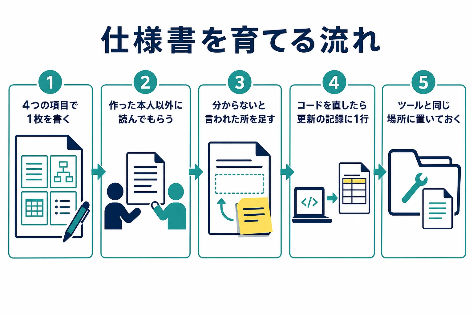 VBAの仕様書を書いてから、読んでもらい、直しながら育てていく流れを示した図解
