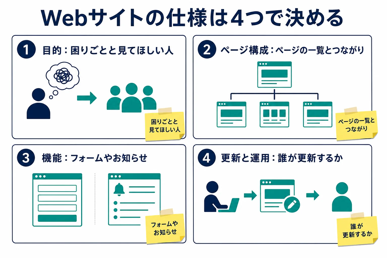 Webサイトの仕様を目的・ページ構成・機能・更新と運用の4つで決めるチェック表の図解