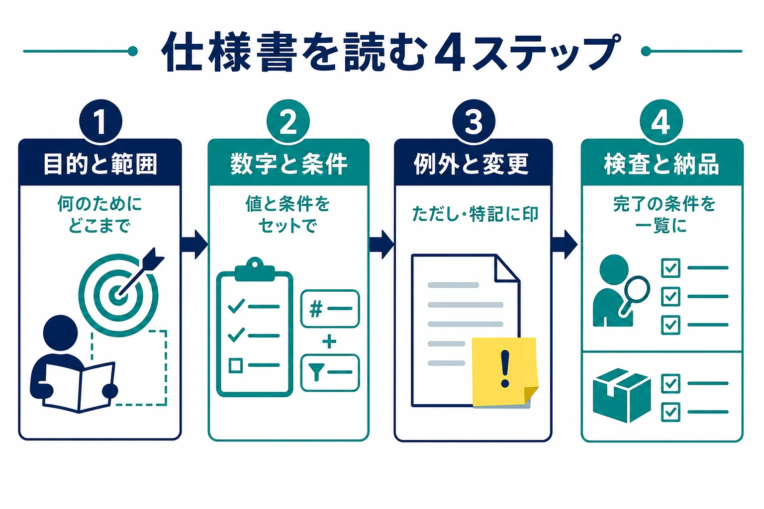 仕様書を目的と範囲・数字と条件・例外と変更・検査と納品の4ステップで読む流れの図解