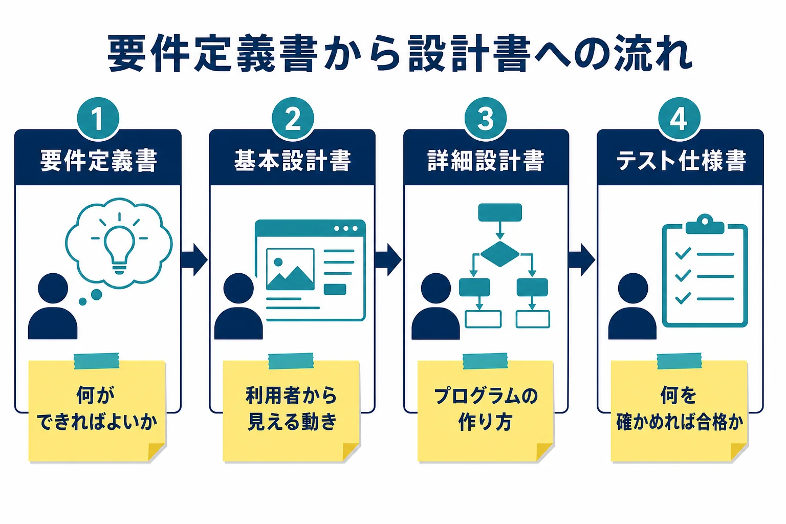 要件定義書・基本設計書・詳細設計書・テスト仕様書を、作る順番と書く人・主な読み手で並べた流れの図解