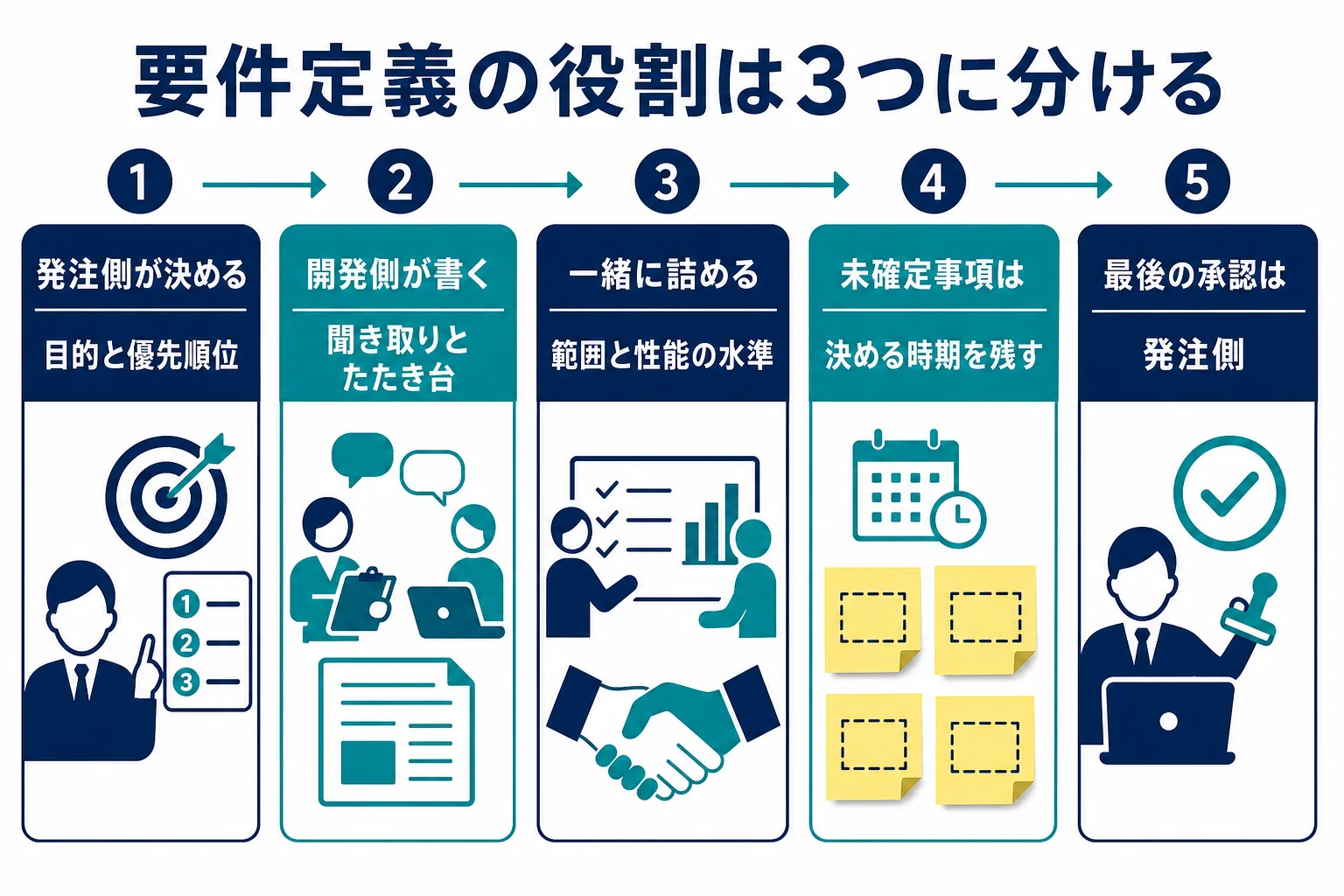 要件定義の作業を発注側が決める・開発側が書く・一緒に詰めるの3つに分けた役割表の図解
