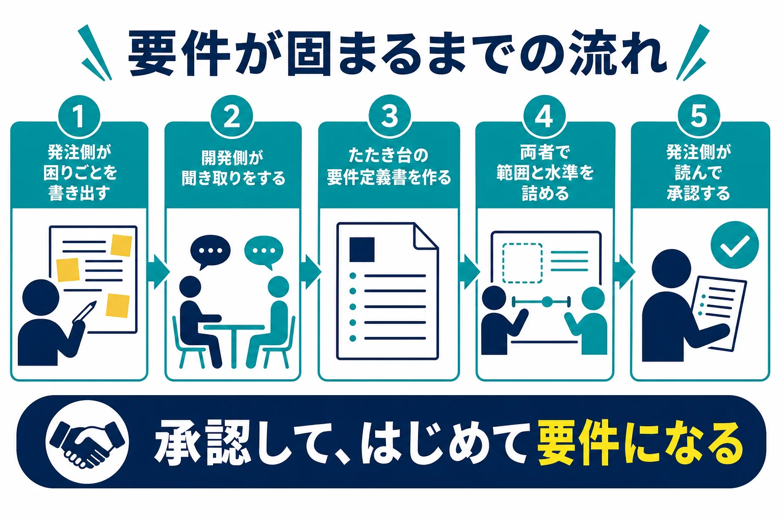 発注側と開発側が聞き取りからたたき台、すり合わせ、承認へと要件定義書を固めていく流れの図解