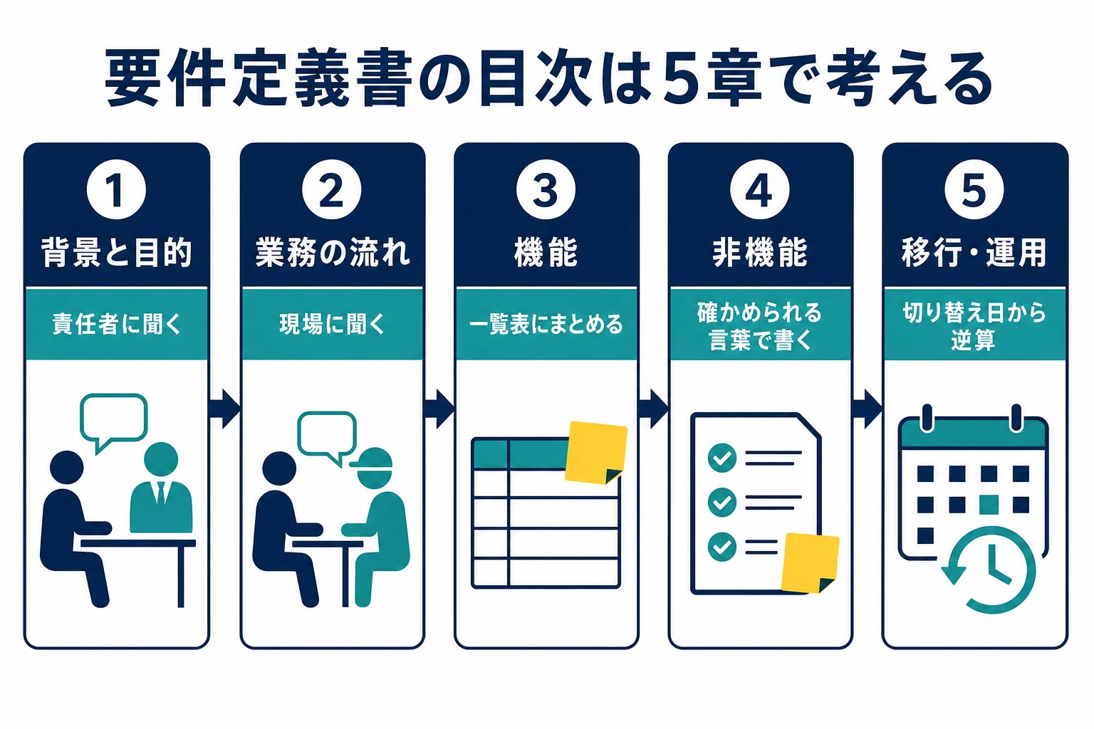 要件定義書の目次を背景と目的・業務の流れ・機能・非機能・移行運用の5章に分けた書き方の地図の図解