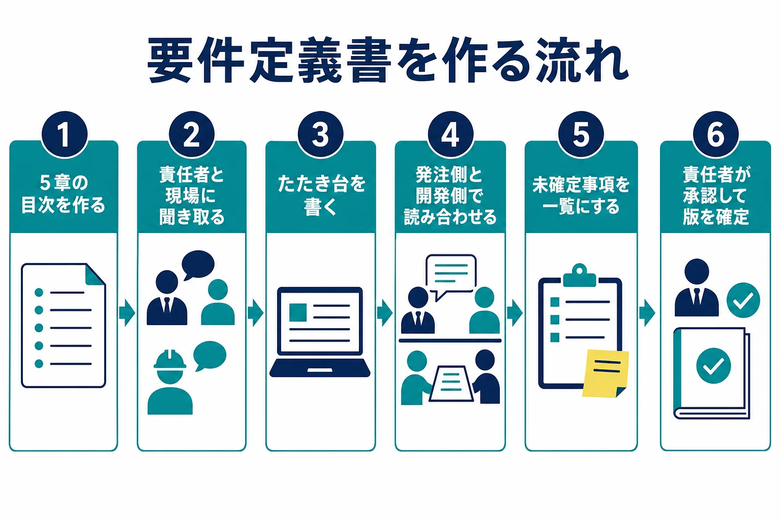 要件定義書を目次作りから聞き取り、たたき台、読み合わせ、承認まで進める作成の流れの図解