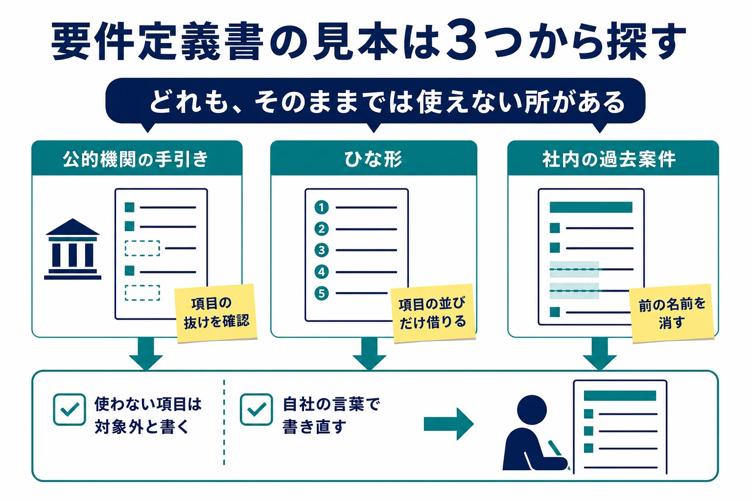 要件定義書の見本を公的機関の手引き・ひな形・社内の過去案件の3つに分け、そのまま使えない所を示した図解