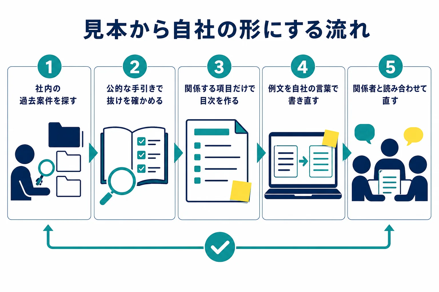 要件定義書の見本を確かめてから自社のフォーマットに仕立て、読み合わせるまでの流れの図解