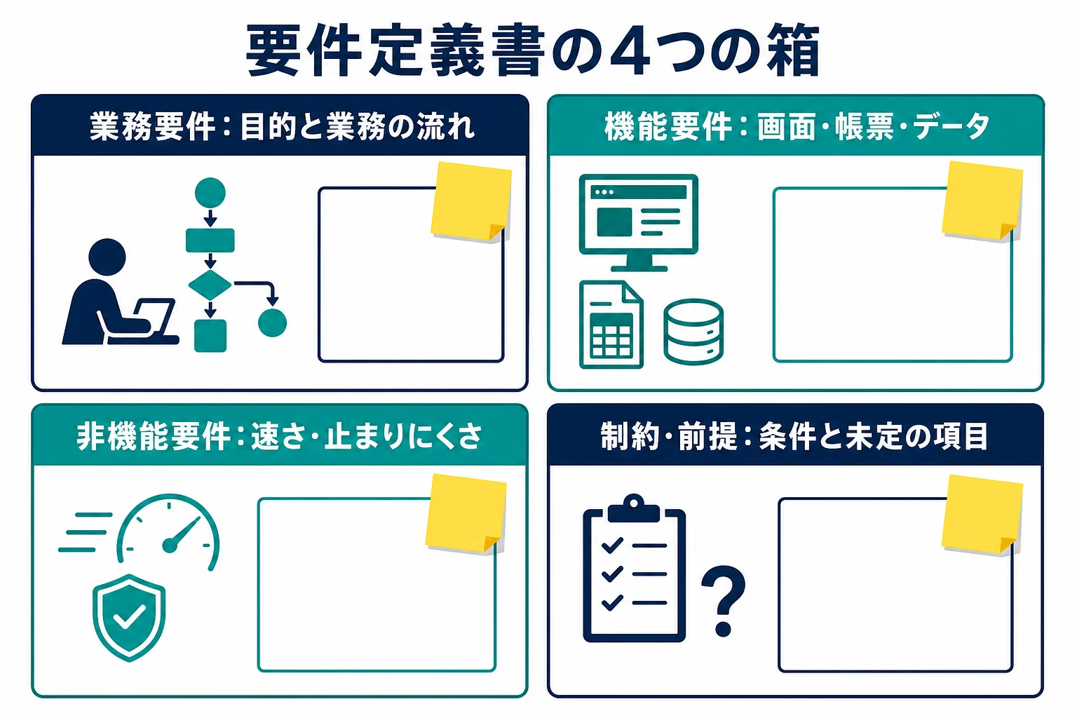 要件定義書の内容を業務要件・機能要件・非機能要件・制約と前提の4つの箱に分けた構成図