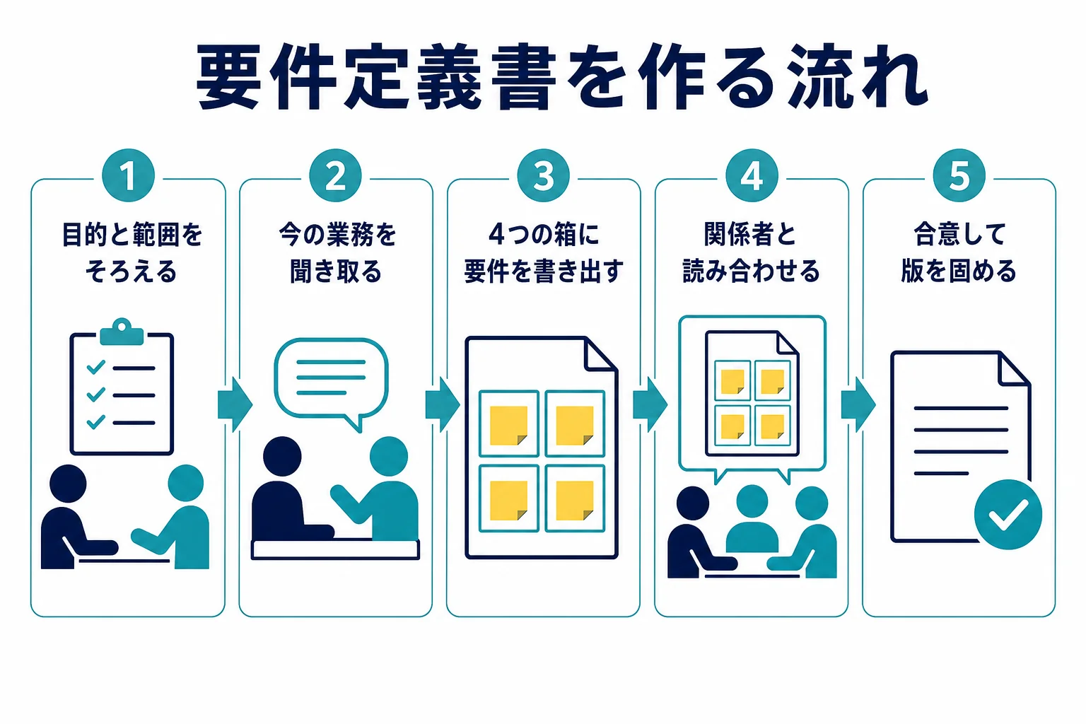 要件定義書を作る5つの段階の流れを示した図解