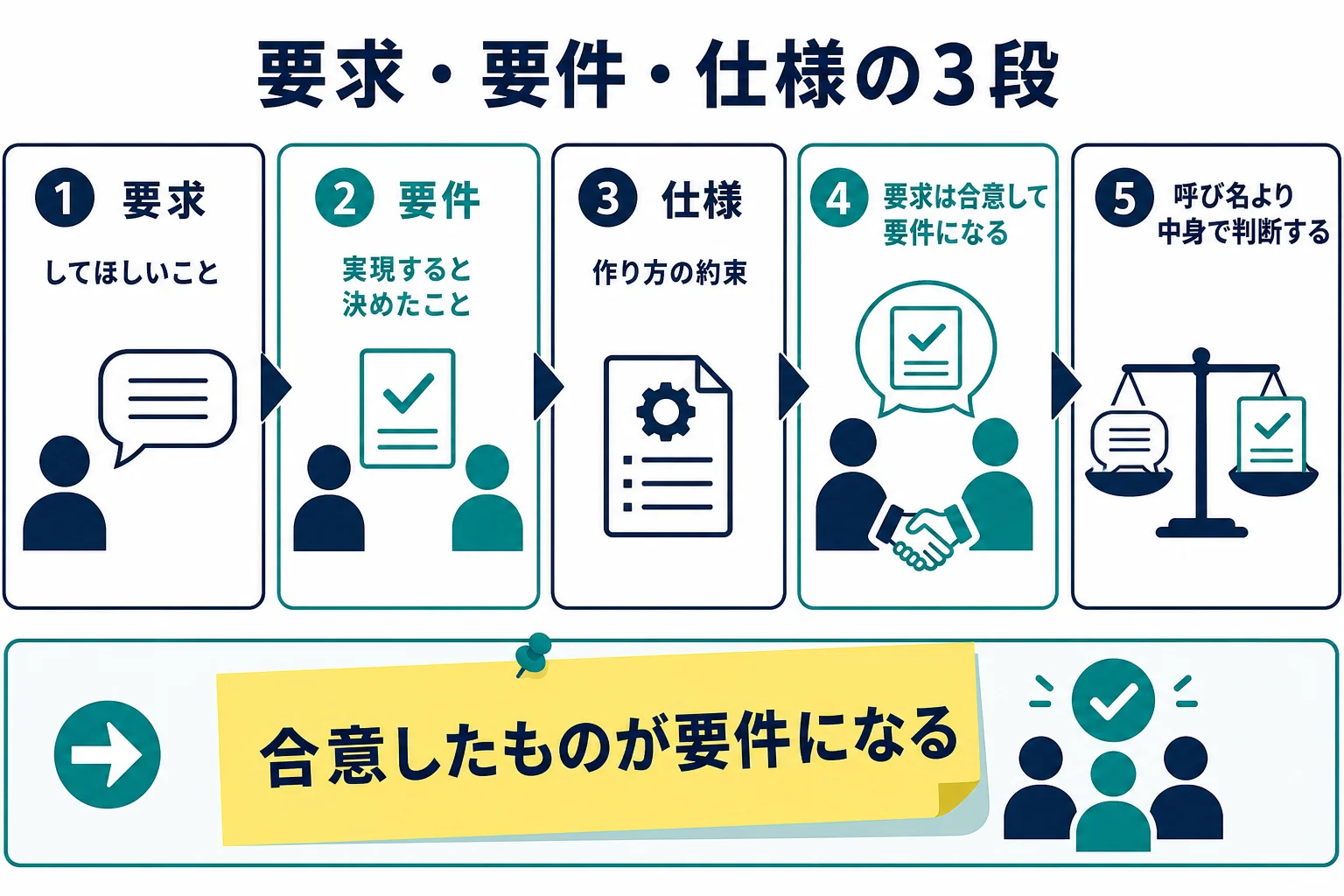 要求・要件・仕様の3段を、してほしいこと・決めたこと・作り方の約束として並べた図解